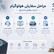 فرمهای ثبت سفارش آنلاین محصولات چاپ سیماب